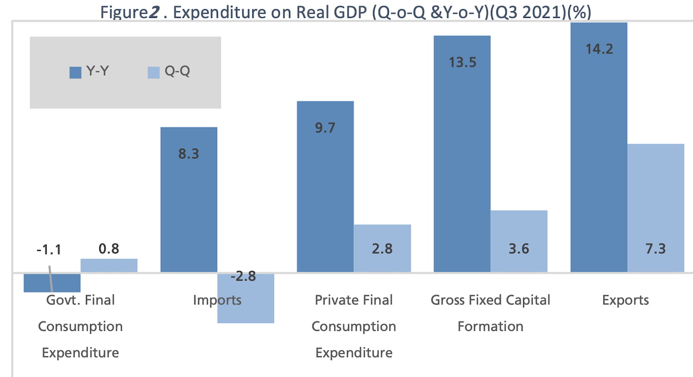 Bar graph showing real GDP expenditure for Q3 2021.