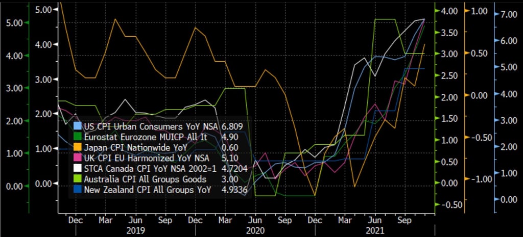 Line graph showing inflation rates for multiple countries (2018-2021).
