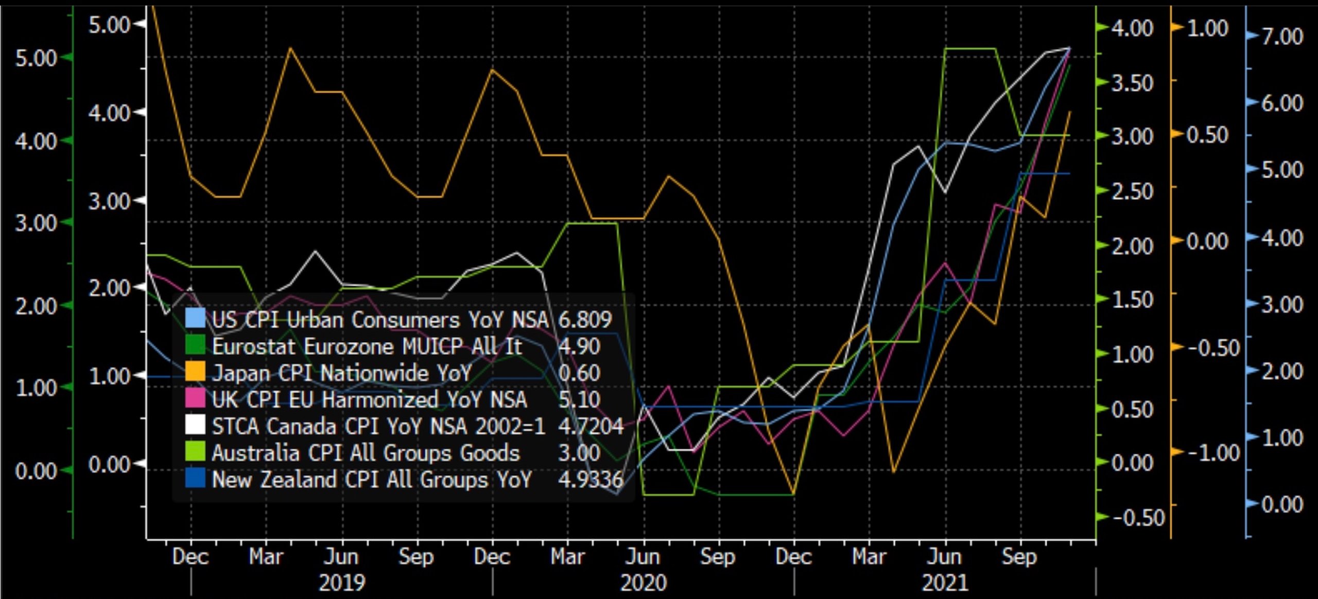 Graph showing consumer price indices changes over time.