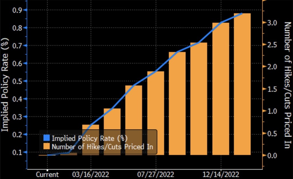 Graph displaying upward trending policy rate and hikes.