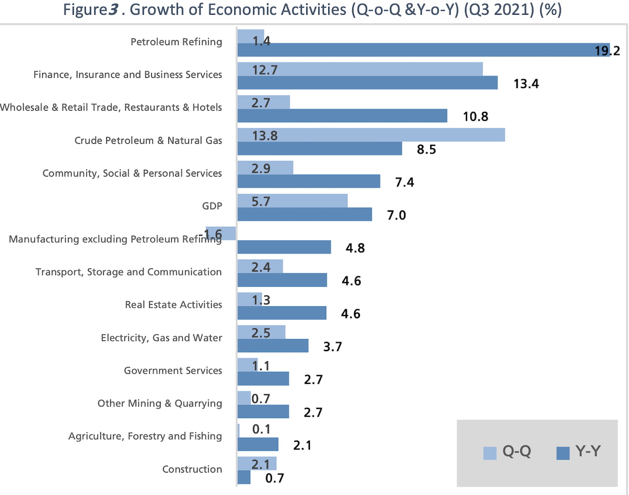Bar chart showing economic growth by Q-o-Q and Y-o-Y for Q3 2021.