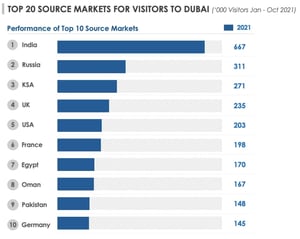 Chart of Dubai visitor markets (2021).