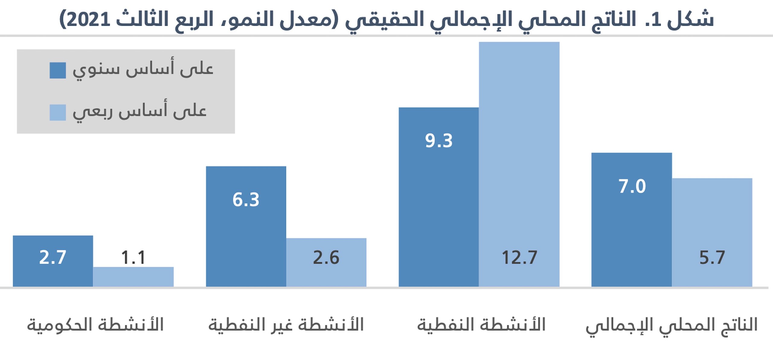 اقتصاد السعودية يشهد أعلى معدل نمو فصلي في 9 سنوات