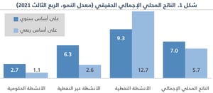 اقتصاد السعودية يشهد أعلى معدل نمو فصلي في 9 سنوات