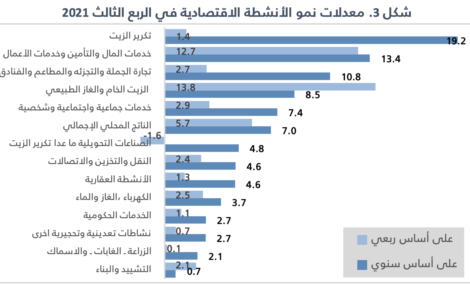 Bar chart displaying economic activity growth rates for 2021’s third quarter.