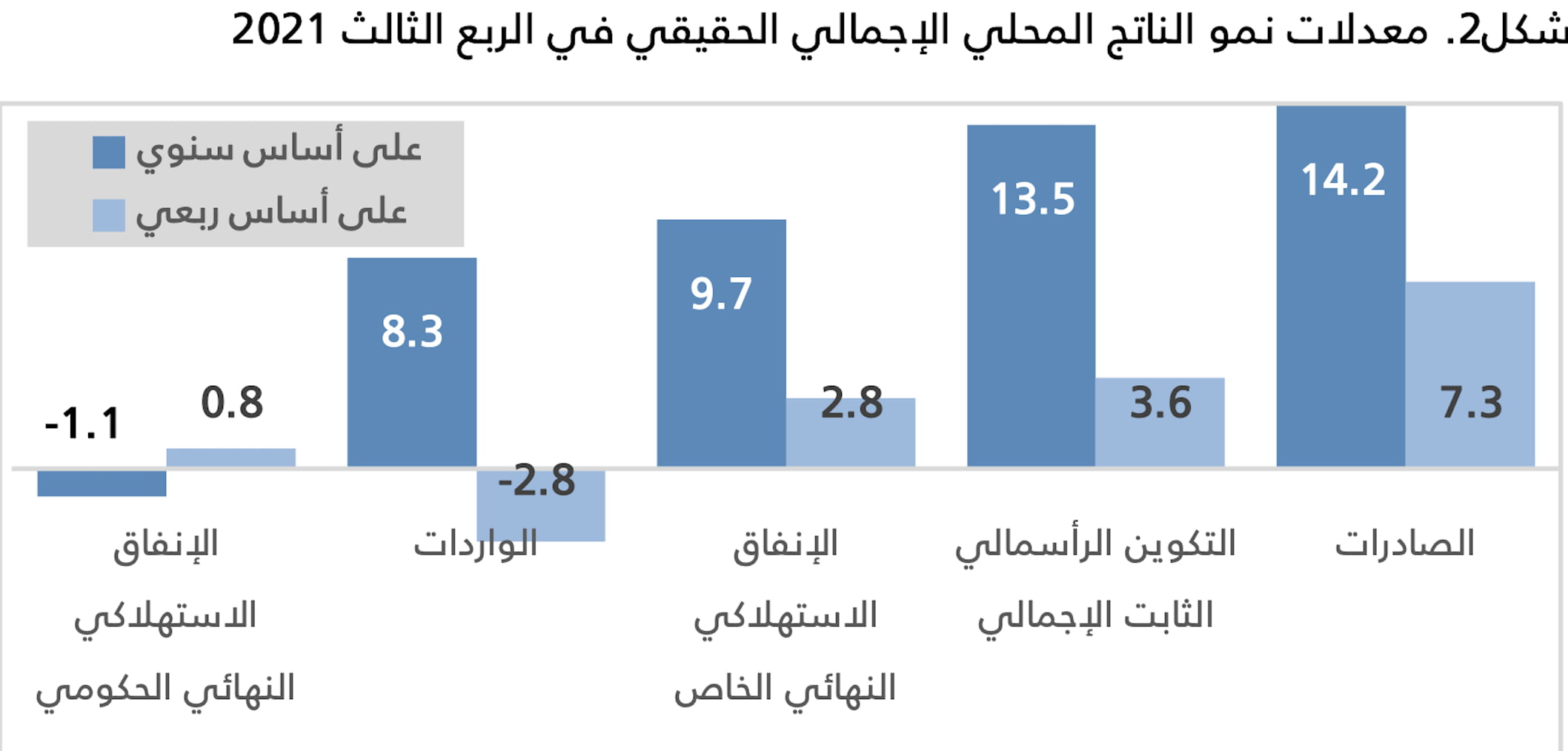 Bar graph of 2021 GDP growth by economic sector in Arabic.