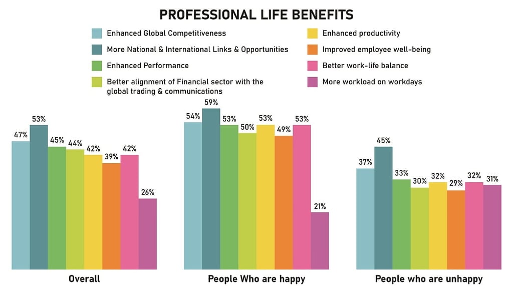 Bar graphs show percentages of professional life benefits among respondents.