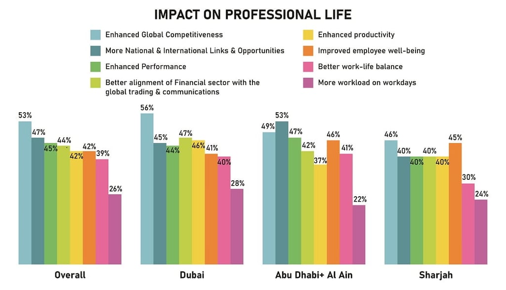 Bar graphs showing impact on professional life in different UAE locations.