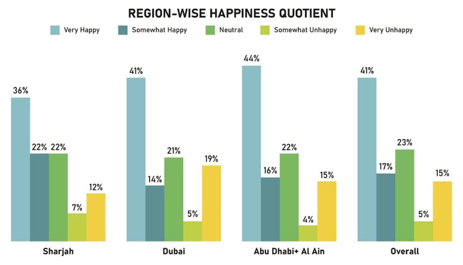 Bar graph showing happiness quotients across UAE regions.