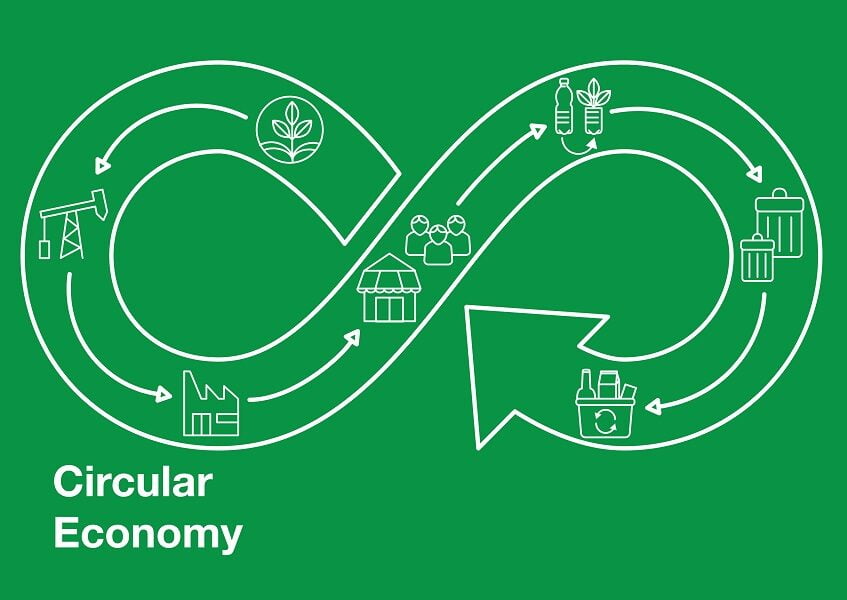 The circular economy, an integral part of sustainable development