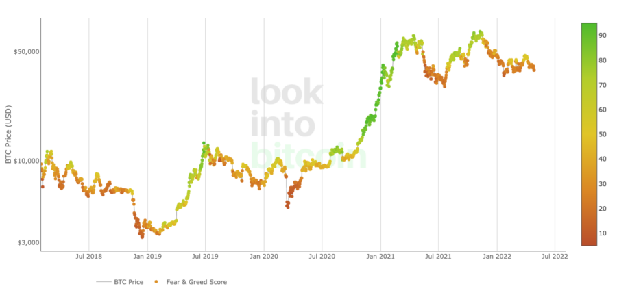Line graph showing Bitcoin price and sentiment from 2018 to 2022.