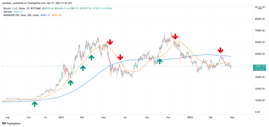 Bitcoin price fluctuation chart with green and red arrows.