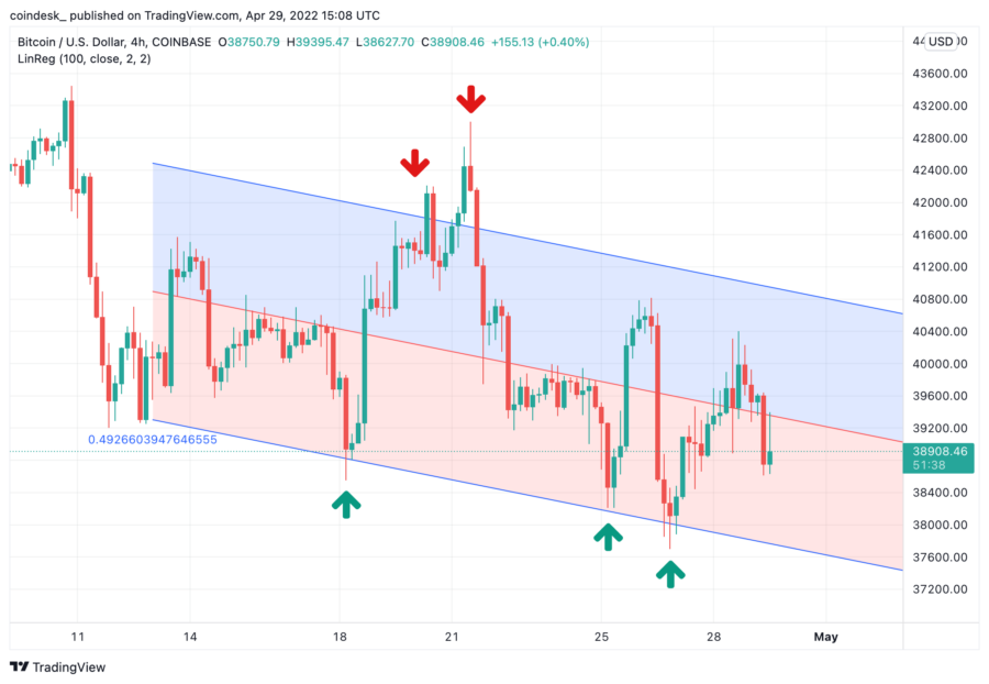 Candlestick chart showing Bitcoin’s fluctuating price with descending trendlines.