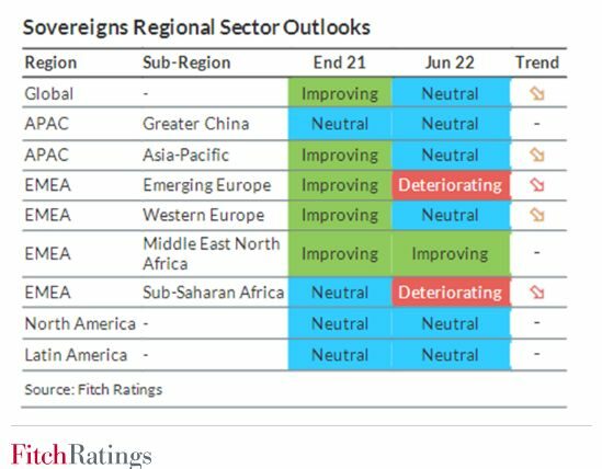 Table displaying Fitch Ratings' sovereign regional outlooks.