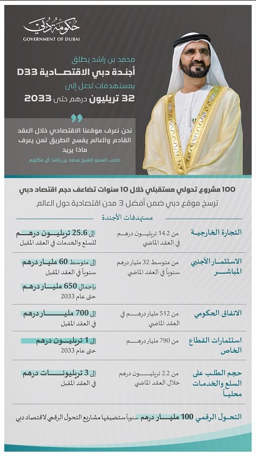 Poster depicts Dubai's economic agenda (D33) aiming for 32 trillion dirhams.