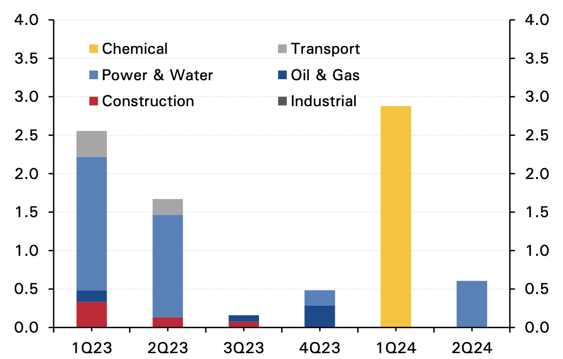 Kuwait construction projects outlook 2023