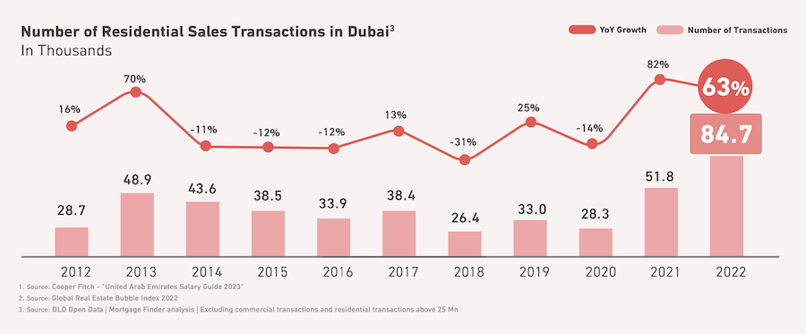 UAE mortgage rates