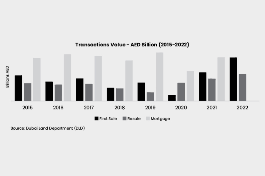A bar graph displays real estate transaction values from 2015-2022 in AED billions.