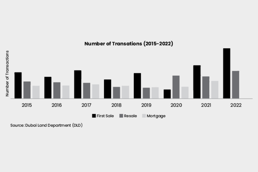 Bar graph of Dubai real estate transactions (2015–2022) with a 2022 increase.