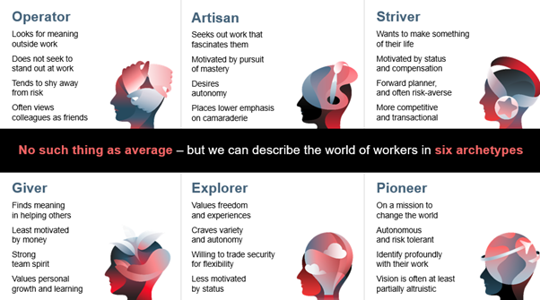 Six illustrated worker archetypes with their characteristics displayed.