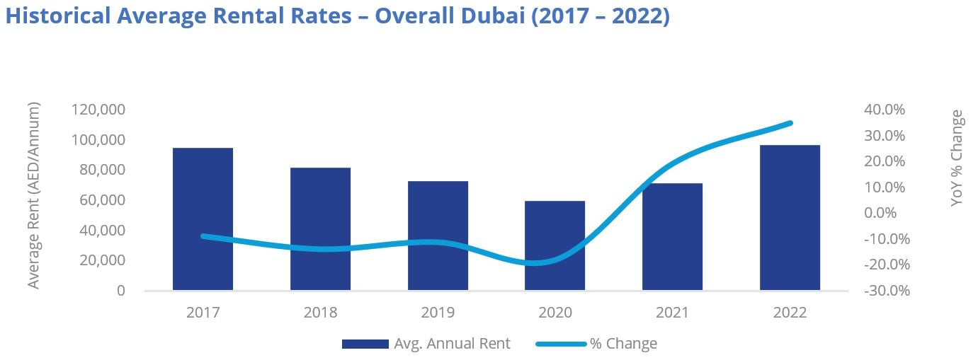 Graph of Dubai rental rates and year-on-year changes (2017-2022).