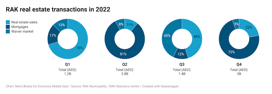 Donut charts showing RAK real estate transaction data for 2022.