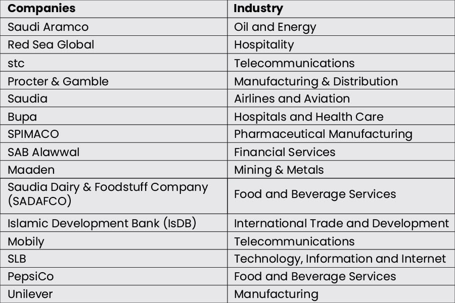 Top Companies in KSA