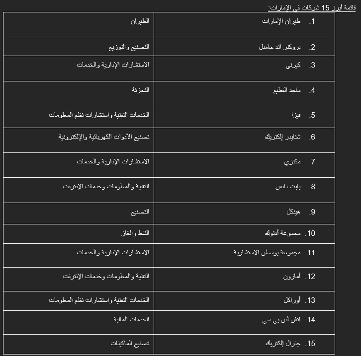 List of UAE companies by sector.