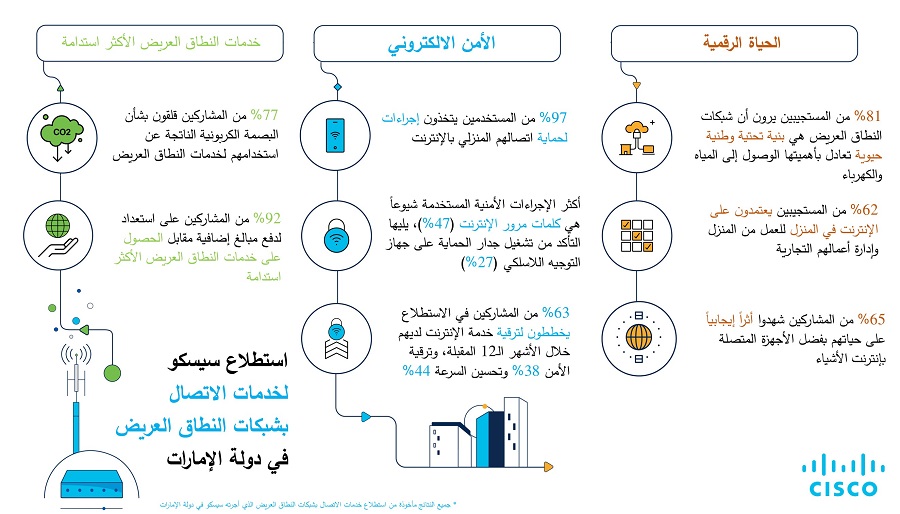Flowchart showing digital life and cybersecurity data in the UAE.