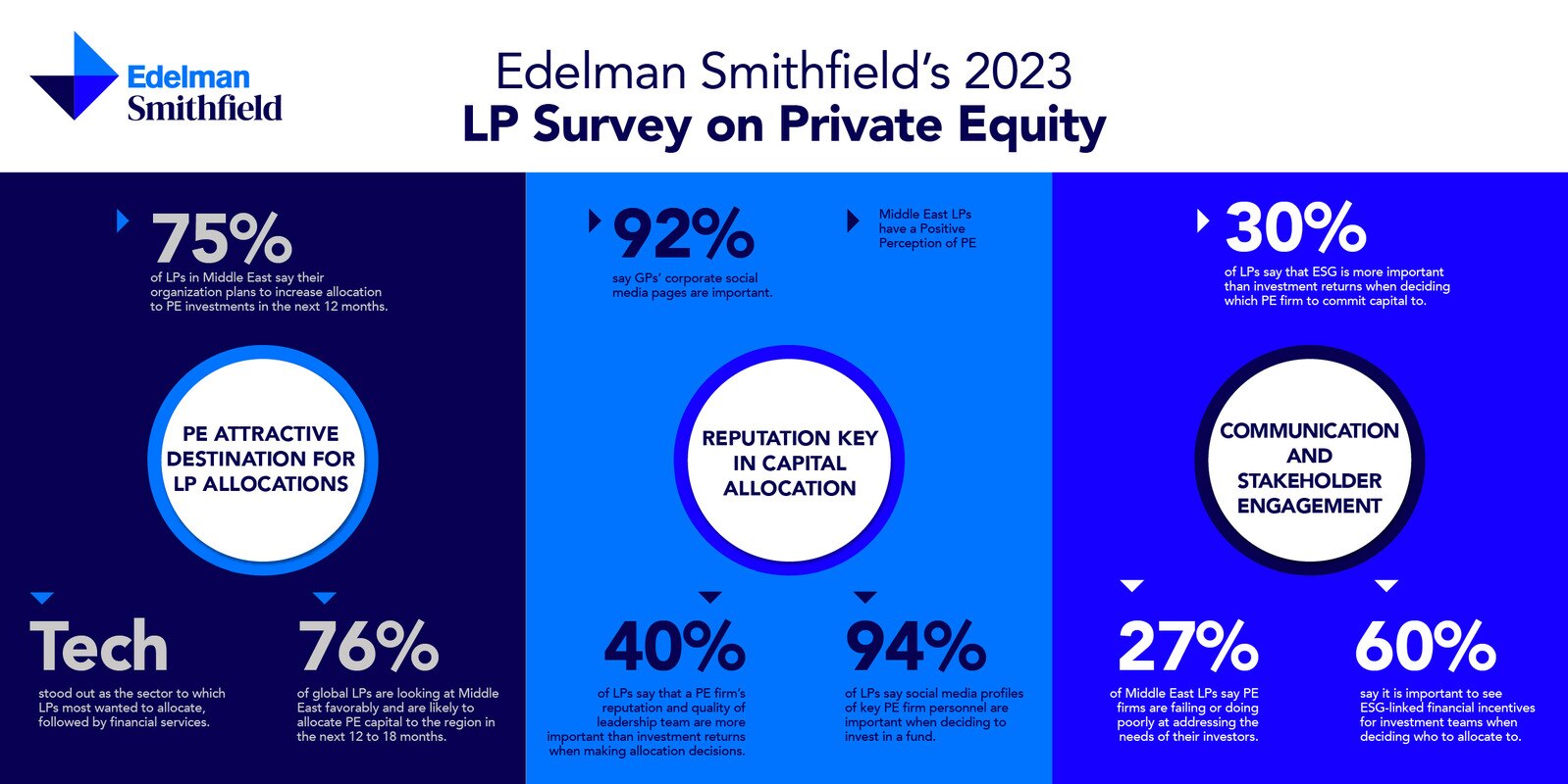 Private equity survey on Middle East investments and ESG factors.