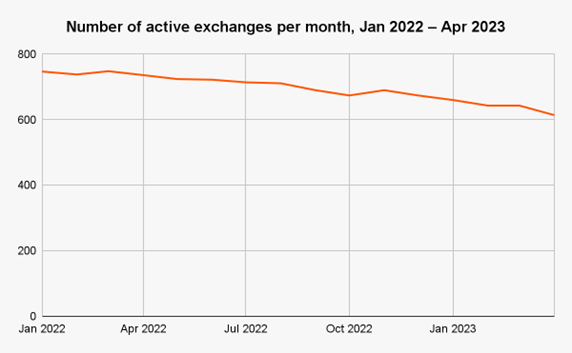 Crypto Exchanges