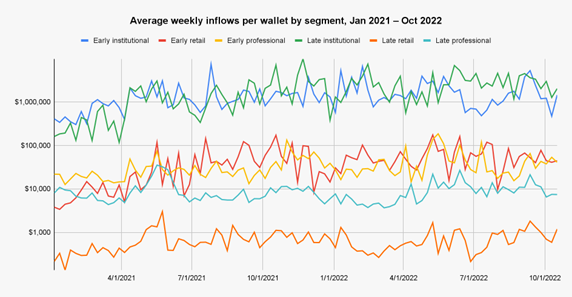 Line graph showing wallet inflows by segment from 2021 to 2022.