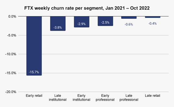 Bar graph showing FTX churn rates across segments from 2021 to 2022.