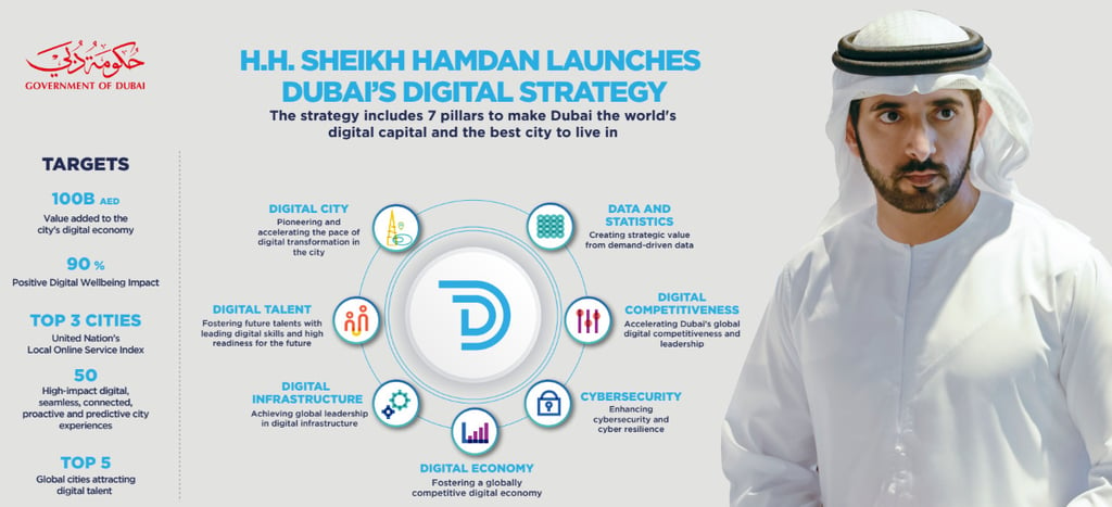 Dubai Digital Strategy