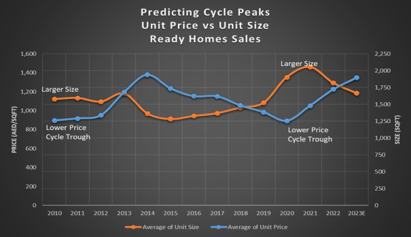 Dubai property cycle