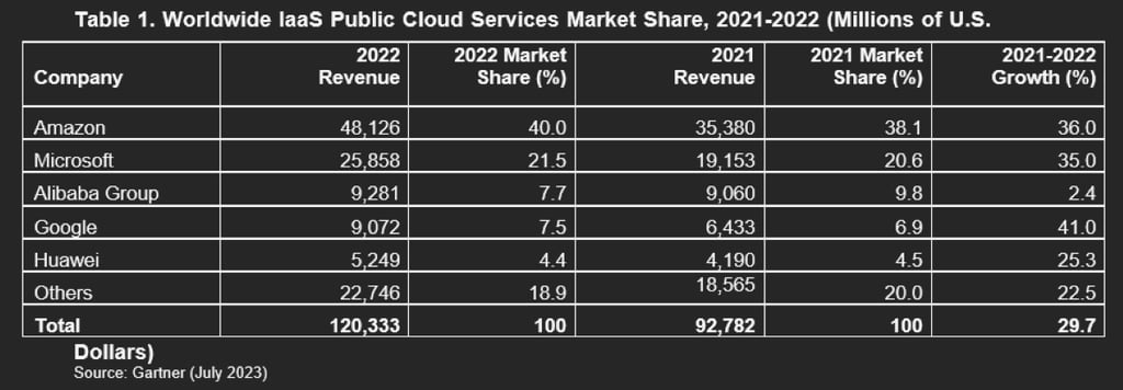 Gartner Says Worldwide IaaS Public Cloud Services