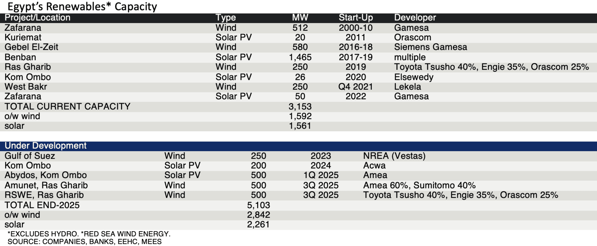 Table displaying Egypt's renewable energy projects and developers.