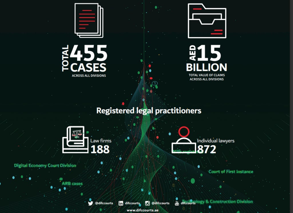 DIFC courts