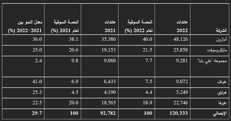 Table showing market share data for tech companies.