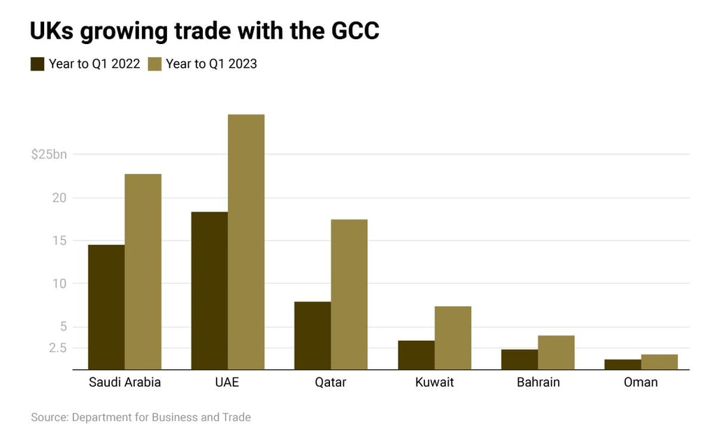 UK GCC trade