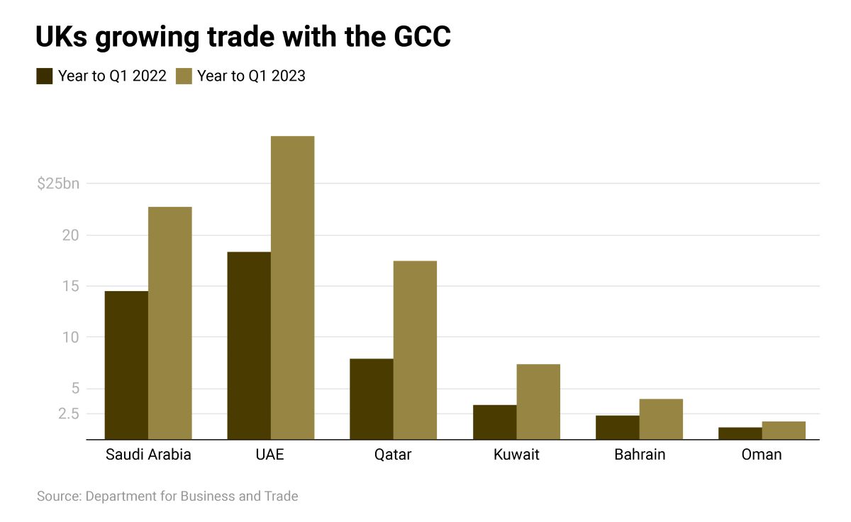 Bar graph comparing UK trade with GCC countries for Q1 2022 and 2023.