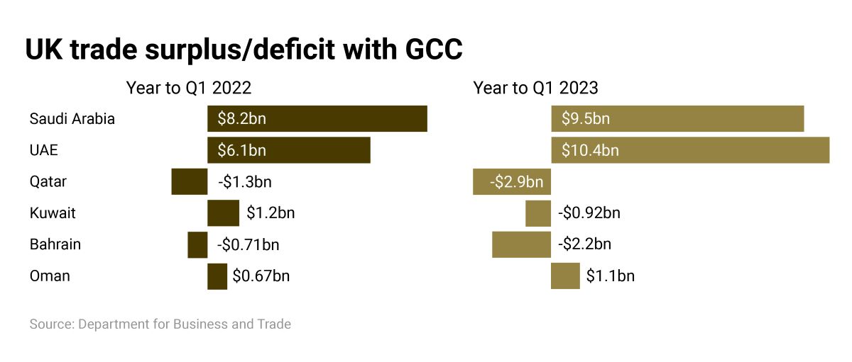 Bar graphs show UK trade surplus/deficit with GCC countries in 2022-2023.