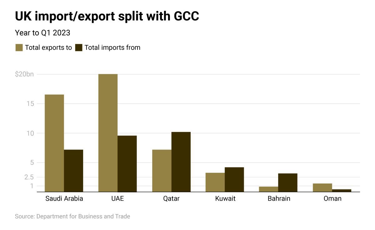 UK import/export data with GCC countries for Q1 2023.