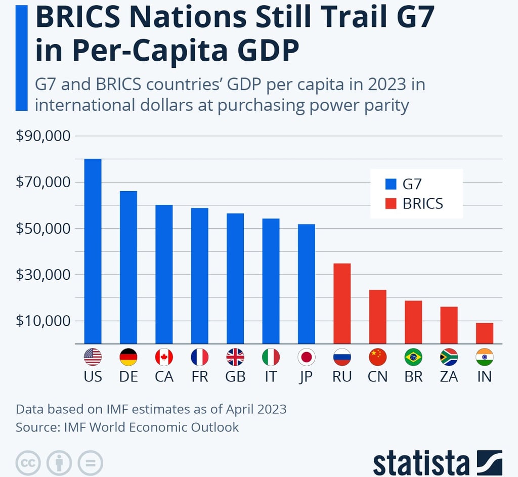 Brics G7