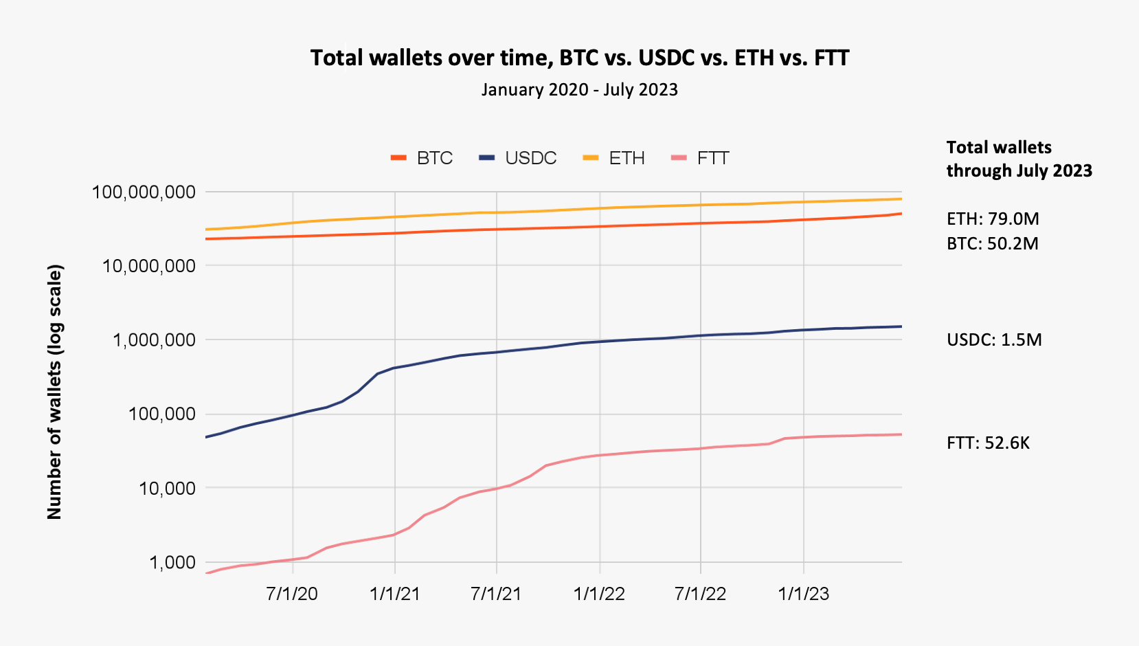 on-chain data