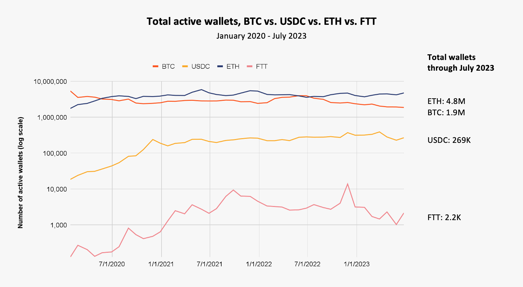 on-chain data