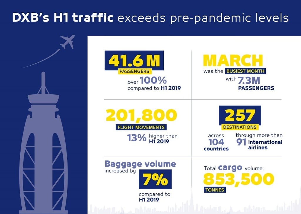 DXB traffic