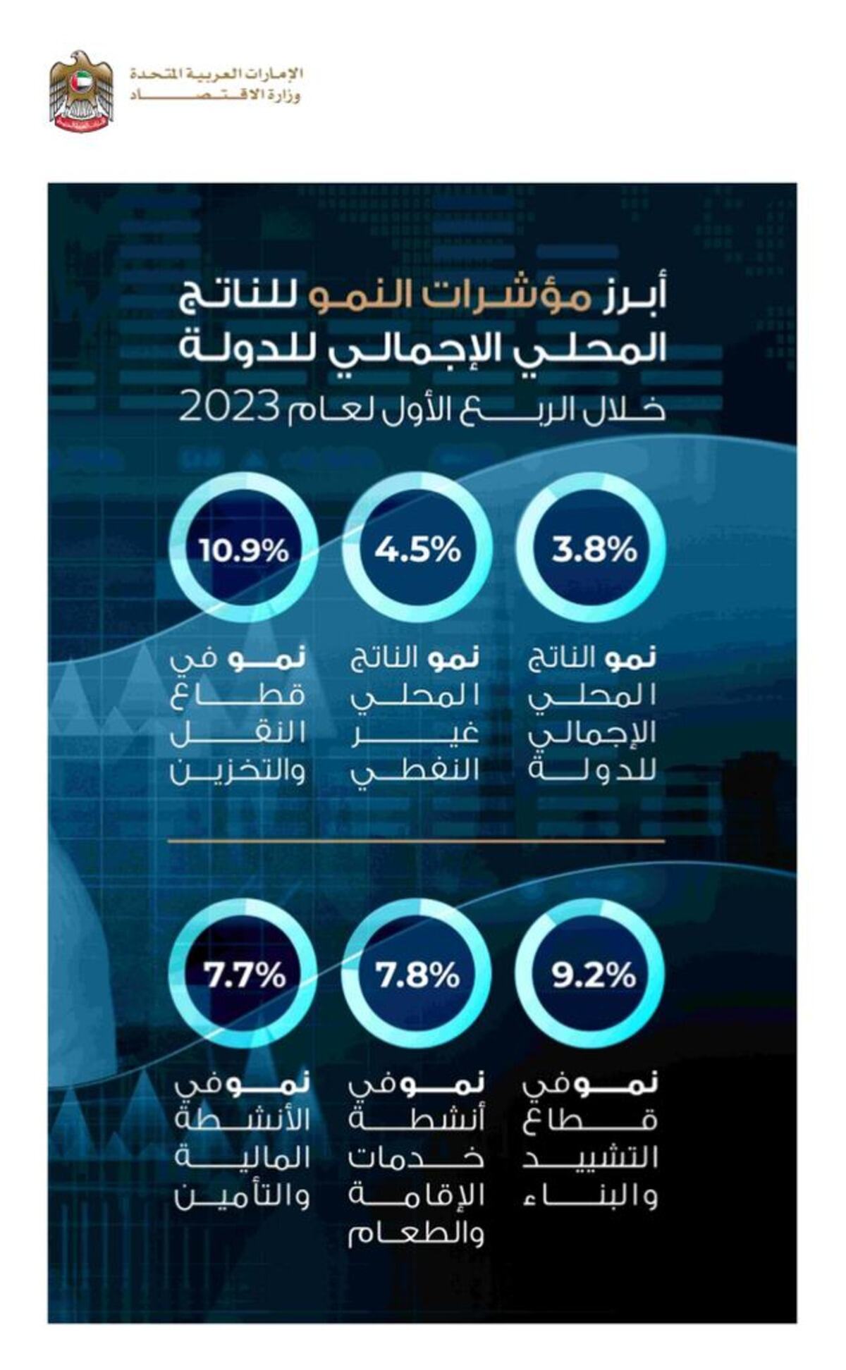 Dark-blue infographic showing UAE’s 2023 Q1 GDP growth across sectors.