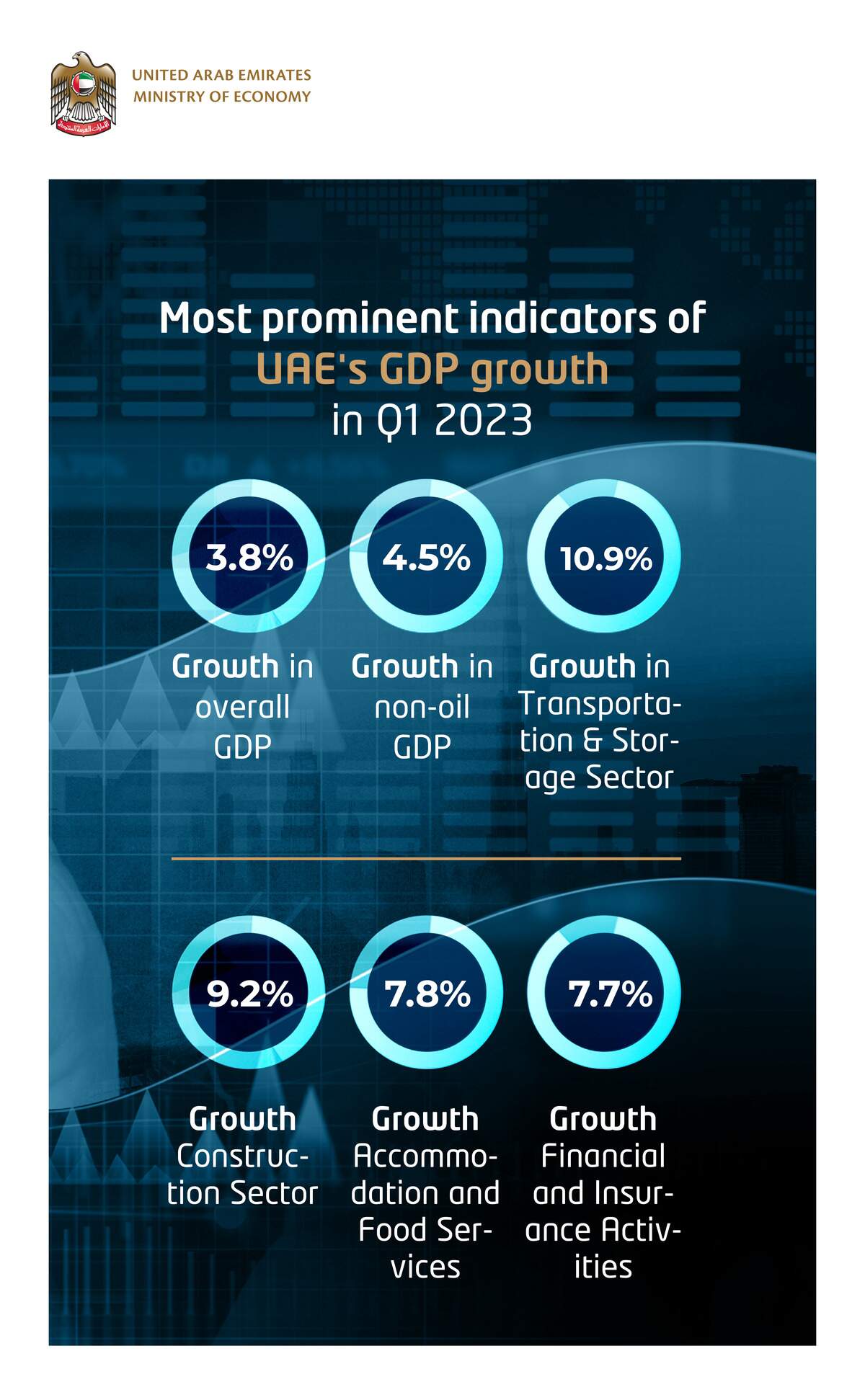 Graphic showing UAE Q1 2023 GDP growth and sector increases.