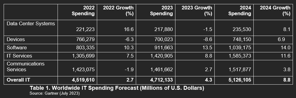 Table showing worldwide IT spending forecast from 2022 to 2024.